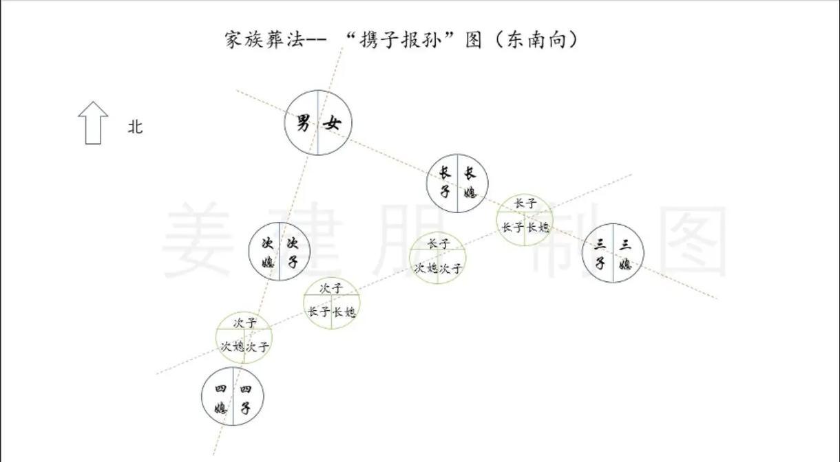 携子抱孙墓地安葬图_墓地安葬顺序_墓地埋葬顺序
